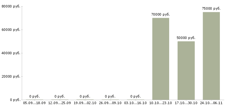 Вакансии руководитель отдела взыскания Санкт-петербург - Медиана зарплат руководитель отдела взыскания Санкт-петербург за 2 месяца
