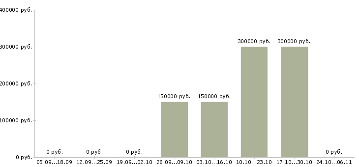 Вакансии руководитель отдела контроля качества Дагестан - Медиана зарплат руководитель отдела контроля качества Дагестан за 2 месяца