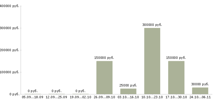 Вакансии руководитель отдела контроля качества в Владимире - Медиана зарплат руководитель отдела контроля качества в Владимире за 2 месяца