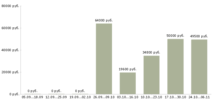Вакансии руководитель отдела корпоративных продаж в Оренбурге - Медиана зарплат руководитель отдела корпоративных продаж в Оренбурге за 2 месяца
