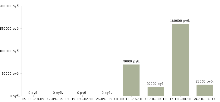 Вакансии руководитель отдела планирования в Брянске - Медиана зарплат руководитель отдела планирования в Брянске за 2 месяца