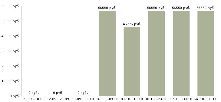 Вакансии руководитель управления продаж в Саранске - Медиана зарплат руководитель управления продаж в Саранске за 2 месяца