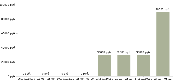 Вакансии слесарь на производство в Хабаровске - Медиана зарплат слесарь на производство в Хабаровске за 2 месяца
