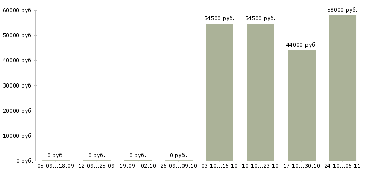 Вакансии сортировщик вахта в Костроме - Медиана зарплат сортировщик вахта в Костроме за 2 месяца