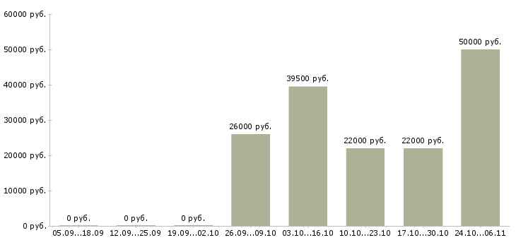 Вакансии сортировщик вахта в Курске - Медиана зарплат сортировщик вахта в Курске за 2 месяца