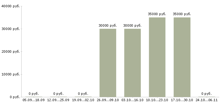 Вакансии сотрудник отдела рекламы в Ульяновске - Медиана зарплат сотрудник отдела рекламы в Ульяновске за 2 месяца