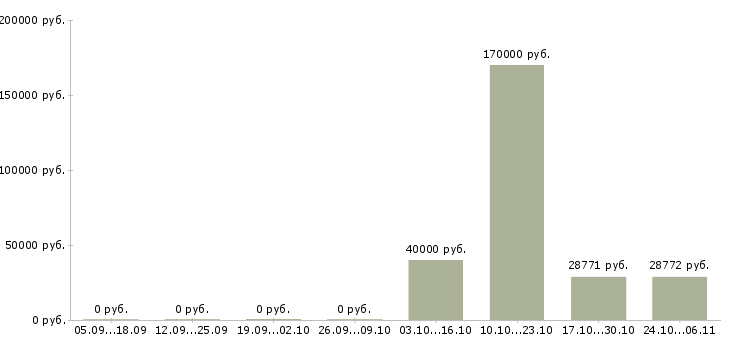 Вакансии специалист в бухгалтерский отдел в Новосибирске - Медиана зарплат специалист в бухгалтерский отдел в Новосибирске за 2 месяца