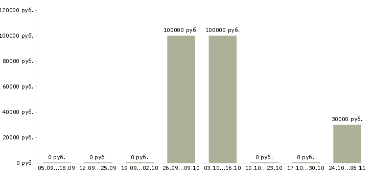 Вакансии специалист в отдел документации в Сочи - Медиана зарплат специалист в отдел документации в Сочи за 2 месяца