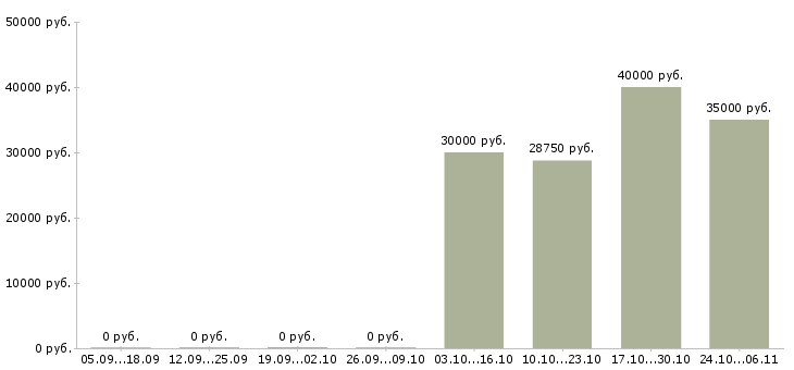Вакансии специалист в отдел документации в Ярославле - Медиана зарплат специалист в отдел документации в Ярославле за 2 месяца