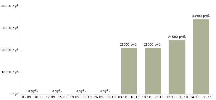 Вакансии специалист на выкладку товара в Новокузнецке - Медиана зарплат специалист на выкладку товара в Новокузнецке за 2 месяца