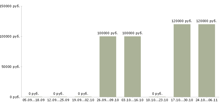 Вакансии специалист отдела поддержки пользователей в Сочи - Медиана зарплат специалист отдела поддержки пользователей в Сочи за 2 месяца