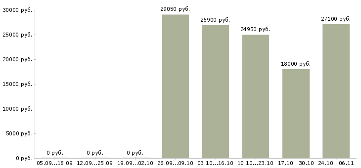 Вакансии специалист по выкладке товара в Краснодаре - Медиана зарплат специалист по выкладке товара в Краснодаре за 2 месяца