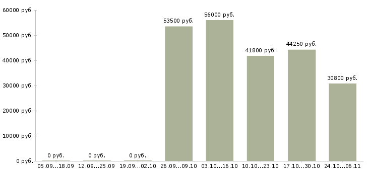 Вакансии специалист по корпоративным продажам в Дмитрове - Медиана зарплат специалист по корпоративным продажам в Дмитрове за 2 месяца