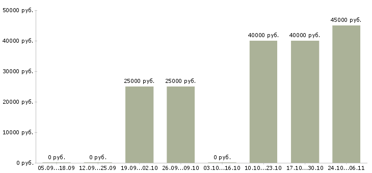 Вакансии специалист по мотивации в Подольске - Медиана зарплат специалист по мотивации в Подольске за 2 месяца