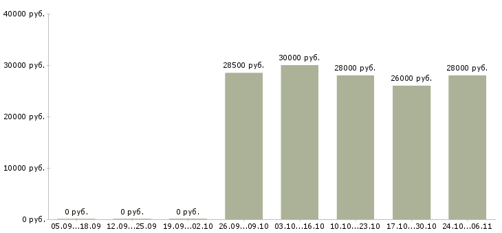 Вакансии специалист по продажам на дому Набережные челны - Медиана зарплат специалист по продажам на дому Набережные челны за 2 месяца