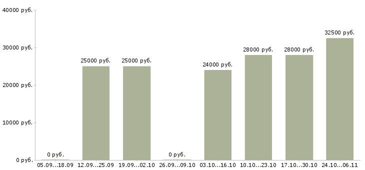 Вакансии специалист по продажам на дому в Бийске - Медиана зарплат специалист по продажам на дому в Бийске за 2 месяца