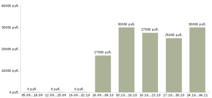 Вакансии специалист службы качества в Саратове - Медиана зарплат специалист службы качества в Саратове за 2 месяца