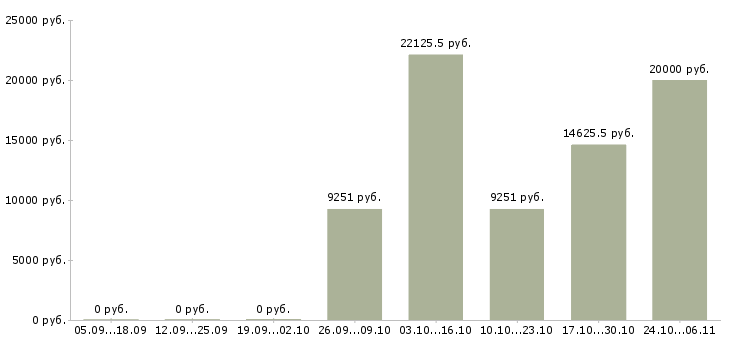 Вакансии специалист сферы образования Йошкар-ола - Медиана зарплат специалист сферы образования Йошкар-ола за 2 месяца