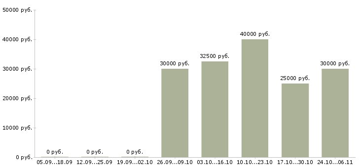 Вакансии стажер по продажам Ростов-на-дону - Медиана зарплат стажер по продажам Ростов-на-дону за 2 месяца