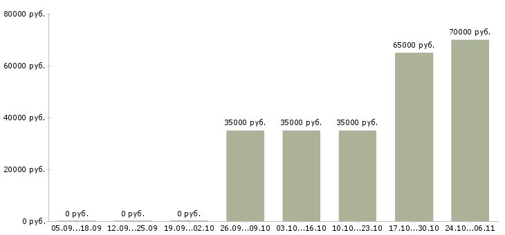 Вакансии территориальный менеджер по продажам в Ставрополе - Медиана зарплат территориальный менеджер по продажам в Ставрополе за 2 месяца