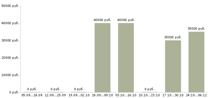 Вакансии торговый представитель на корпоративном автомобиле Чувашия - Медиана зарплат торговый представитель на корпоративном автомобиле Чувашия за 2 месяца