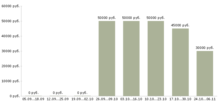 Вакансии торговый представитель на корпоративный автомобиль в Туле - Медиана зарплат торговый представитель на корпоративный автомобиль в Туле за 2 месяца