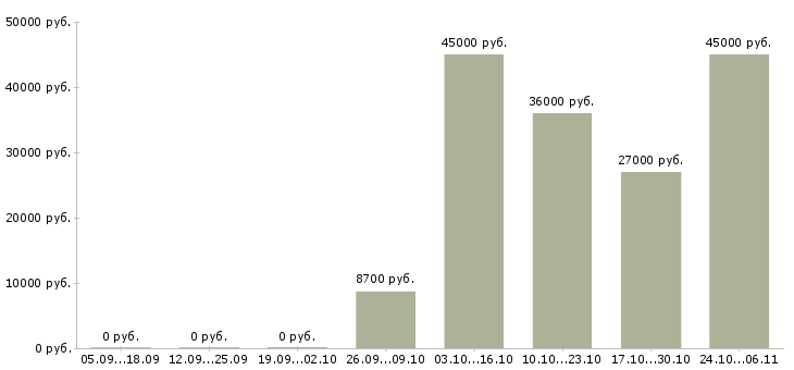 Вакансии требуются комплектовщики Адыгея - Медиана зарплат требуются комплектовщики Адыгея за 2 месяца