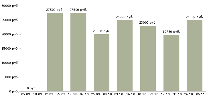 Вакансии требуются менеджеры интернет магазина в Подольске - Медиана зарплат требуются менеджеры интернет магазина в Подольске за 2 месяца