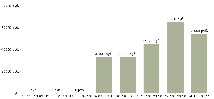 Вакансии требуются разнорабочие на вахту в Казани - Медиана зарплат требуются разнорабочие на вахту в Казани за 2 месяца