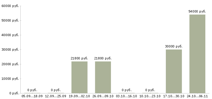 Вакансии уборщики на вахту в Химках - Медиана зарплат уборщики на вахту в Химках за 2 месяца