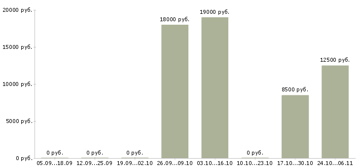 Вакансии уборщица в клининговую компанию в Казани - Медиана зарплат уборщица в клининговую компанию в Казани за 2 месяца