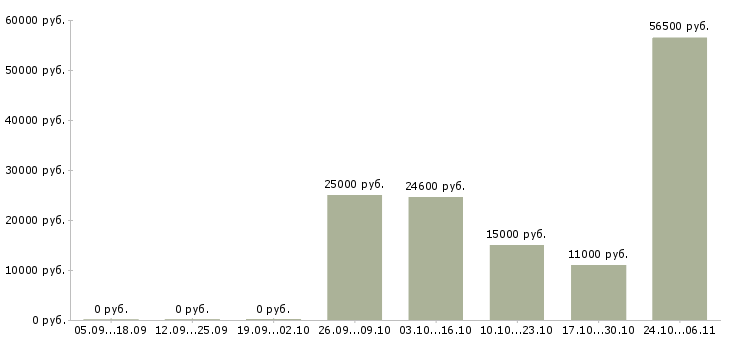 Вакансии упаковщик в ночь в Уфе - Медиана зарплат упаковщик в ночь в Уфе за 2 месяца