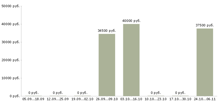 Вакансии фасовщик одежды в Твери - Медиана зарплат фасовщик одежды в Твери за 2 месяца