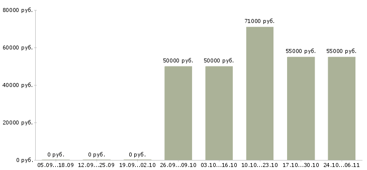 Вакансии фрезеровщик 5 разряда в Волгограде - Медиана зарплат фрезеровщик 5 разряда в Волгограде за 2 месяца