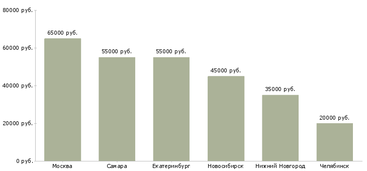 Поиск работы qa тестировщик-Медиана зарплаты для вакансии «qa тестировщик» в других городах