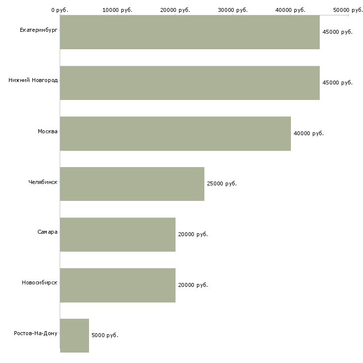 Поиск работы ассистент менеджера проекта-Медиана зарплаты для вакансии «ассистент менеджера проекта» в других городах
