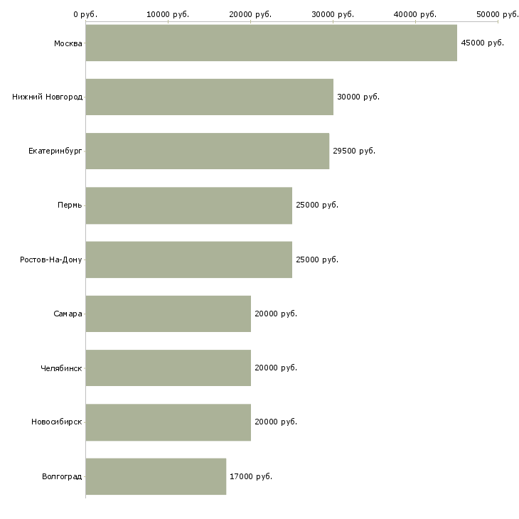Поиск работы дизайнер наружной рекламы-Медиана зарплаты для вакансии «дизайнер наружной рекламы» в других городах