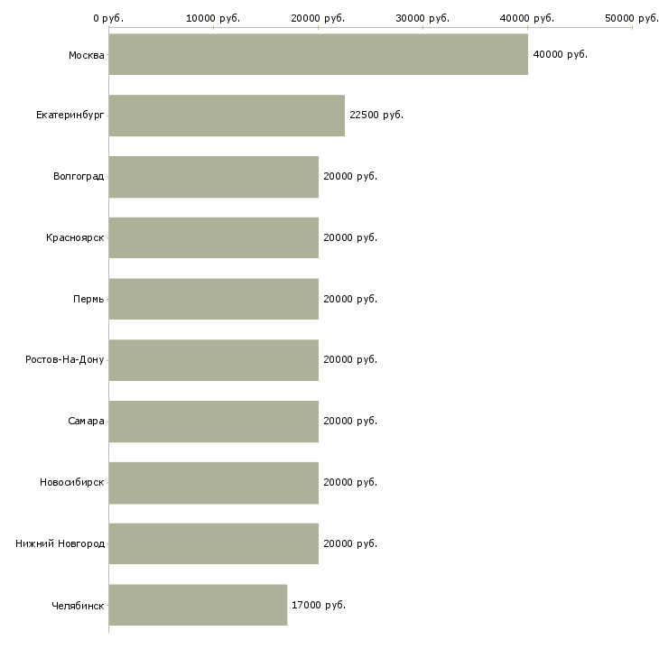 Поиск работы для мам в декретном отпуске-Медиана зарплаты для вакансии «для мам в декретном отпуске» в других городах
