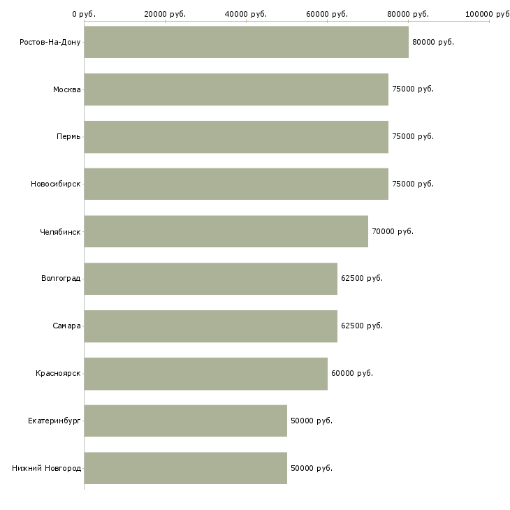 Поиск работы инженер пто вахта-Медиана зарплаты для вакансии «инженер пто вахта» в других городах