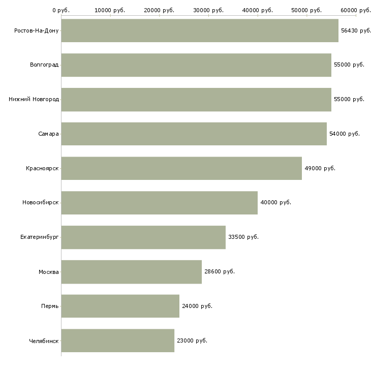 Поиск работы кассир с питанием и проживанием-Медиана зарплаты для вакансии «кассир с питанием и проживанием» в других городах