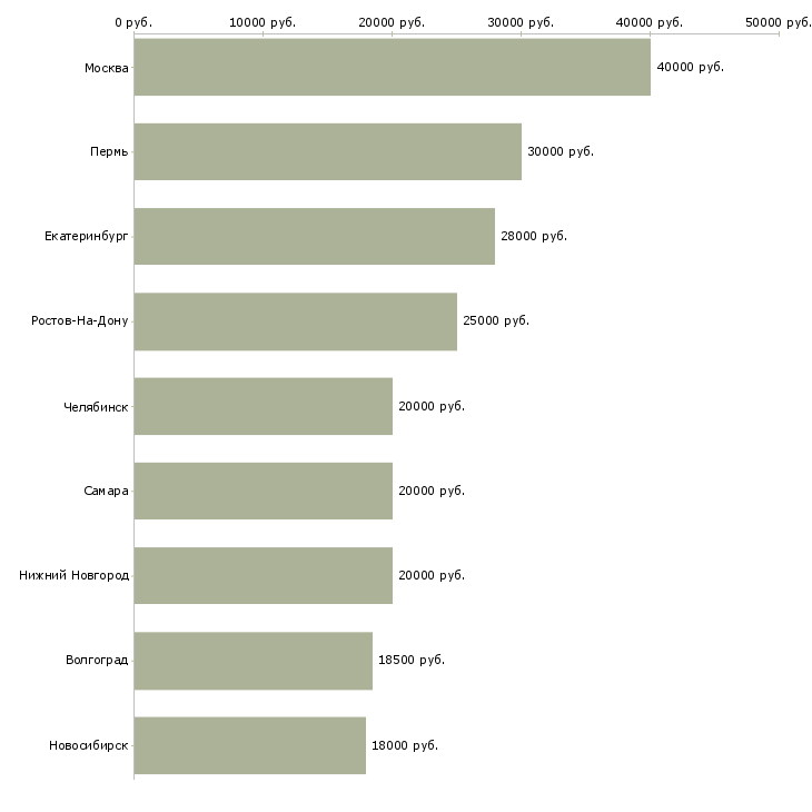 Поиск работы консультант в мебельный магазин-Медиана зарплаты для вакансии «консультант в мебельный магазин» в других городах