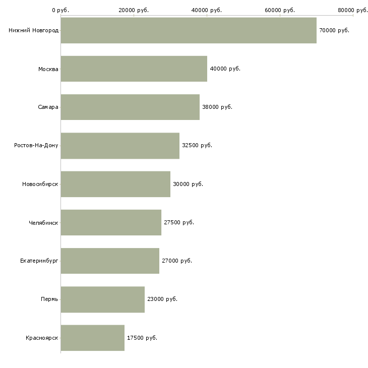 Поиск работы менеджер hr проекта-Медиана зарплаты для вакансии «менеджер hr проекта» в других городах