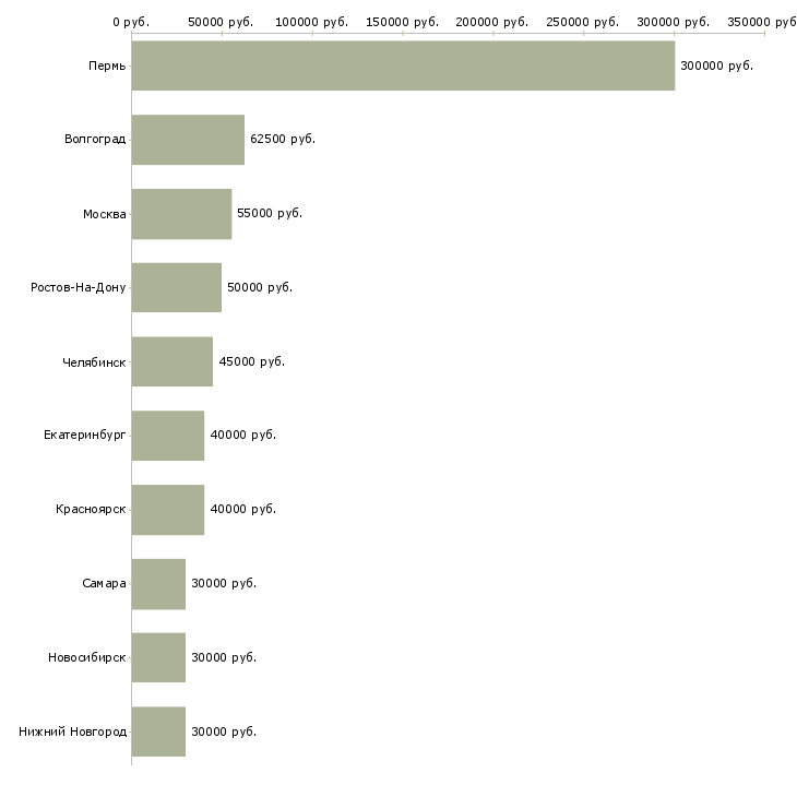 Поиск работы менеджер отдела поставок-Медиана зарплаты для вакансии «менеджер отдела поставок» в других городах