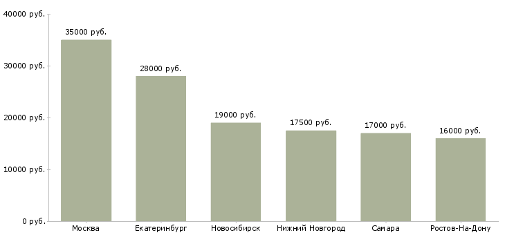 Поиск работы педиатрическая медицинская сестра-Медиана зарплаты для вакансии «педиатрическая медицинская сестра» в других городах