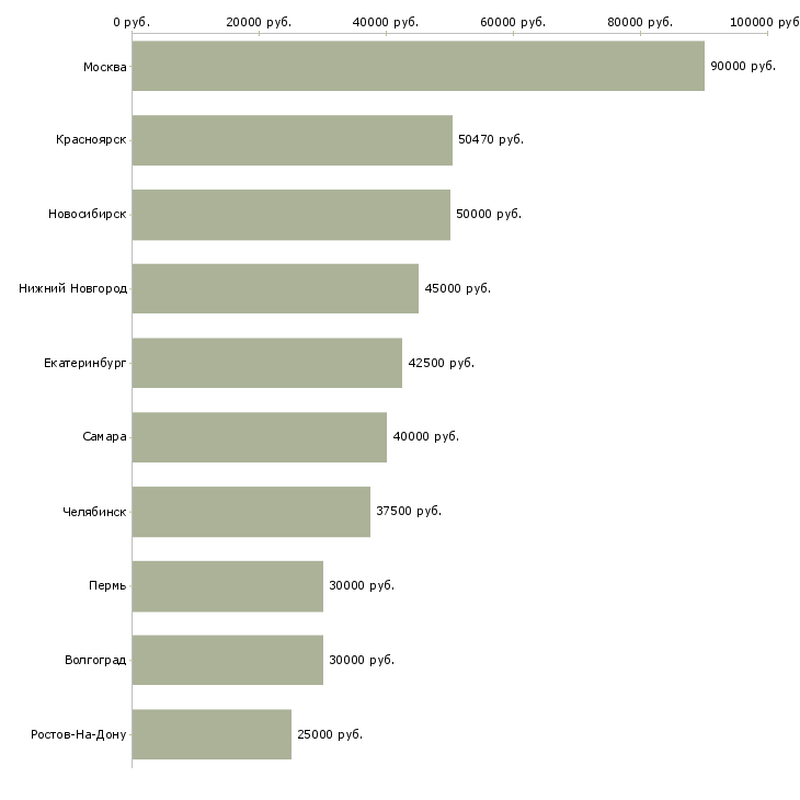 Поиск работы программист 1с бухгалтерия-Медиана зарплаты для вакансии «программист 1с бухгалтерия» в других городах