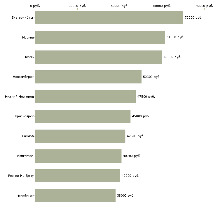 Поиск работы территориальный менеджер по продажам-Медиана зарплаты для вакансии «территориальный менеджер по продажам» в других городах