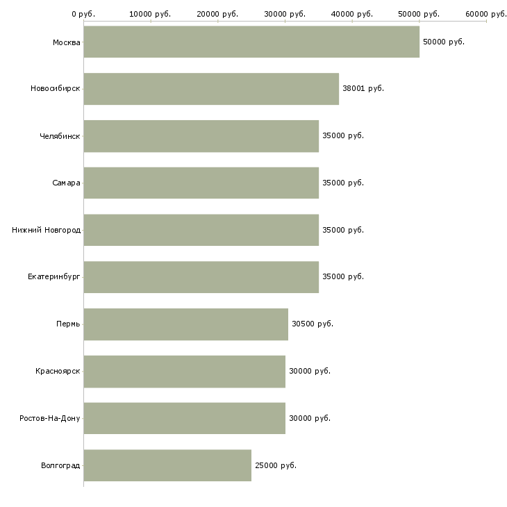 Поиск работы торговый представитель на корпоративный автомобиль-Медиана зарплаты для вакансии «торговый представитель на корпоративный автомобиль» в других городах