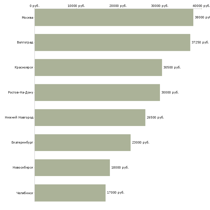 Поиск работы требуются работник торгового зала-Медиана зарплаты для вакансии «требуются работник торгового зала» в других городах