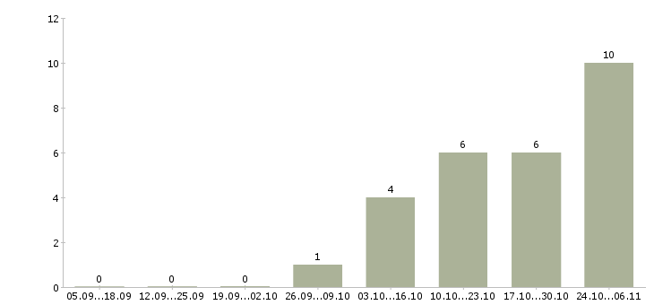 Работа требуется комплектовщик Адыгея - Число вакансий Адыгея по специальности требуется комплектовщик за 2 месяца