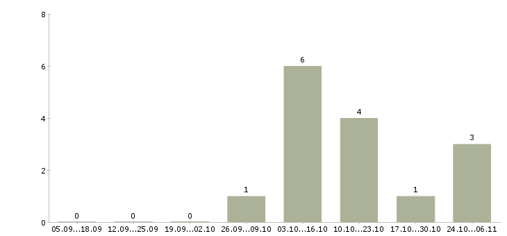 Работа возможность дополнительного дохода Бурятия - Число вакансий Бурятия по специальности возможность дополнительного дохода за 2 месяца